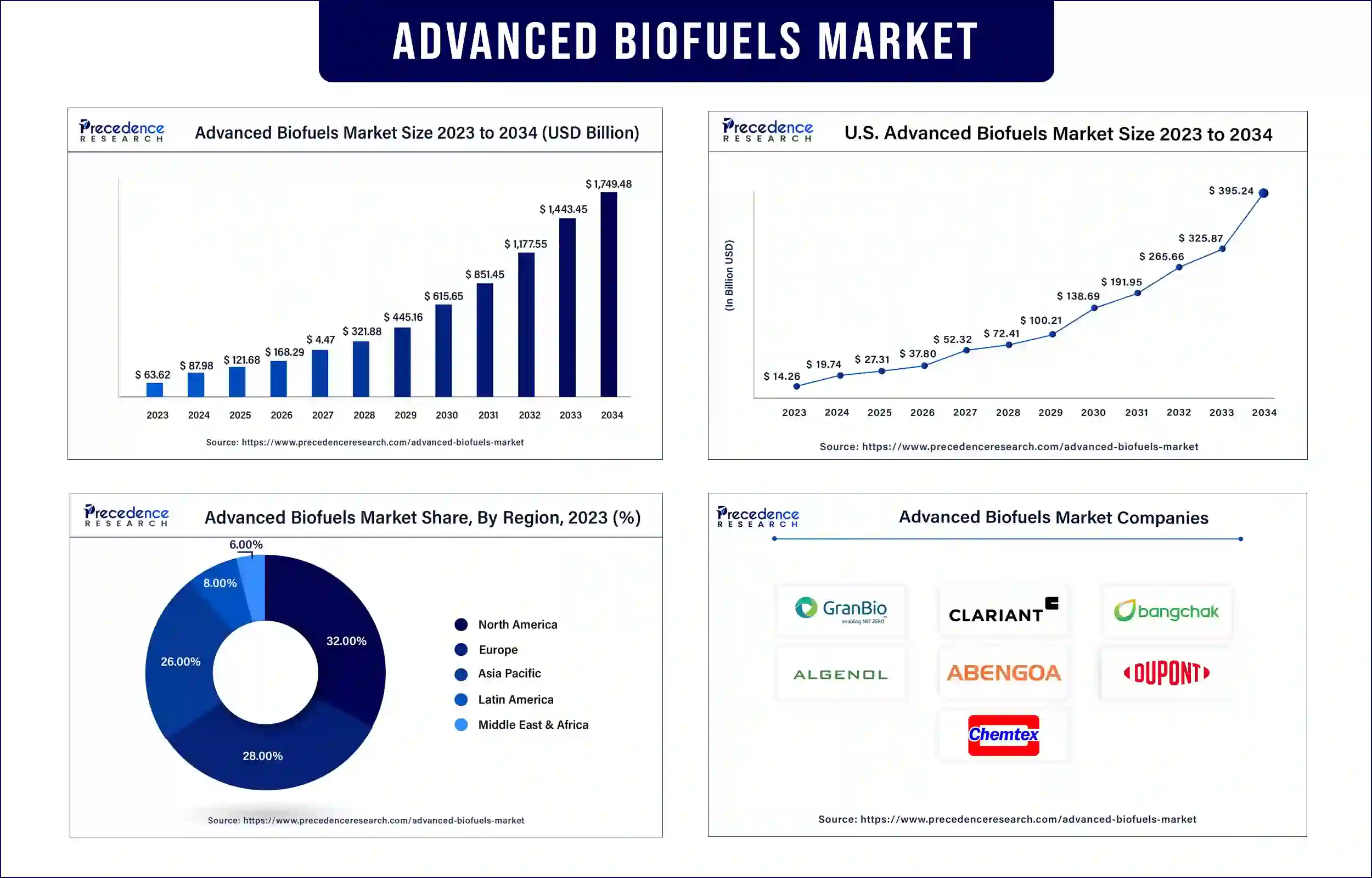 Advanced Biofuels Market