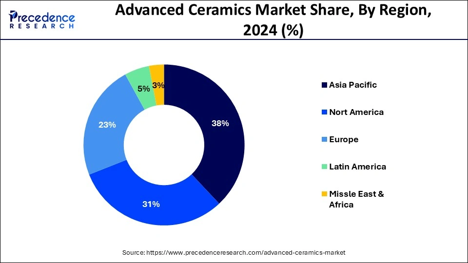 Advanced Ceramics Market Share, By Region, 2024 (%)