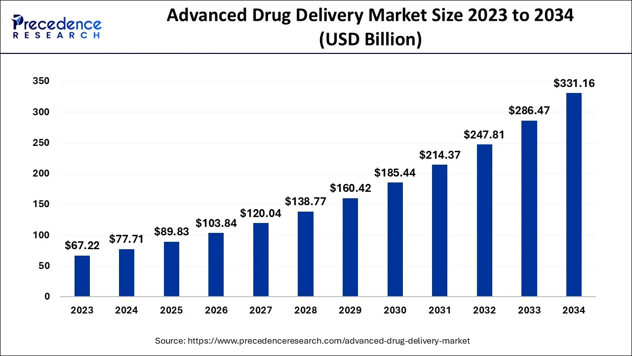 Advanced Drug Delivery Market Size 2024 to 2034