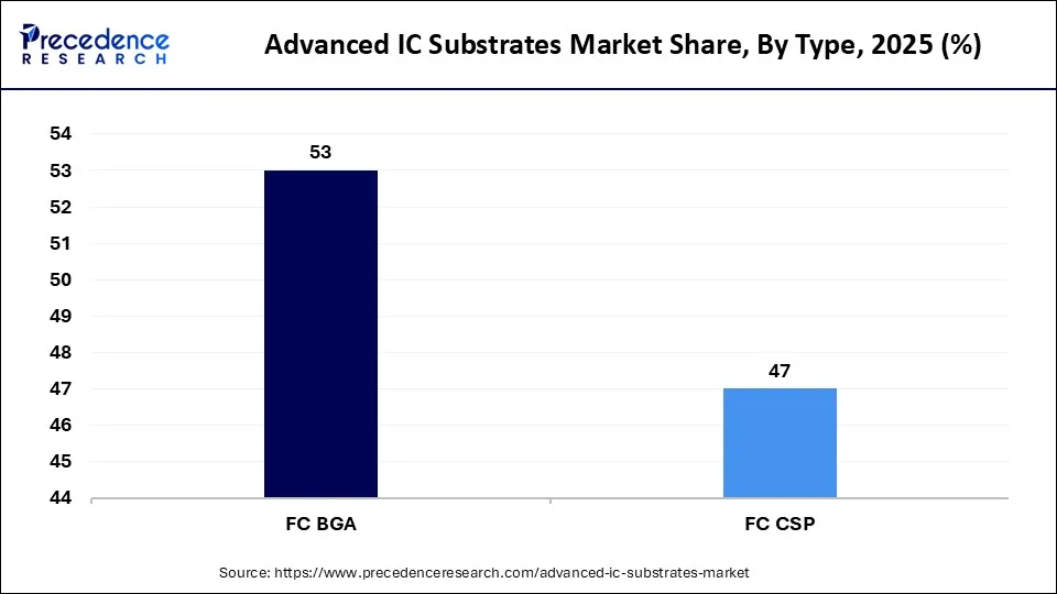 Advanced IC Substrates Market Share, By Type, 2022 (%)