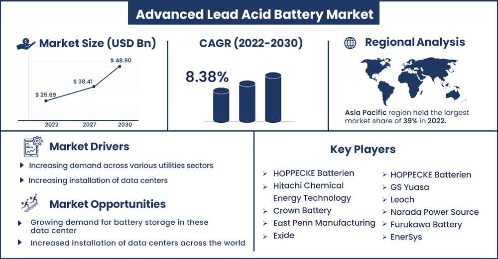 Advanced Lead Acid Battery Market Size and Growth Rate From 2023 To 2032