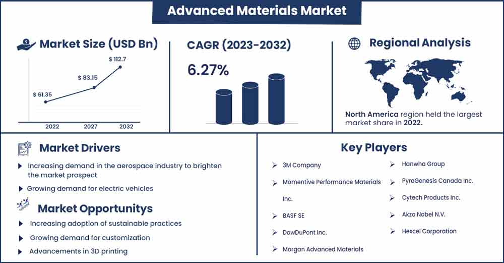 Advanced Materials Market Size and Growth Rate From 2023 To 2032