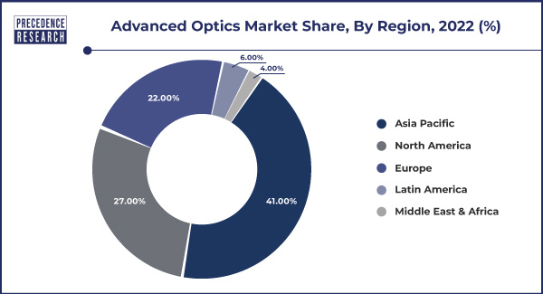 Advanced Optics Market Share, By Region, 2022 (%)