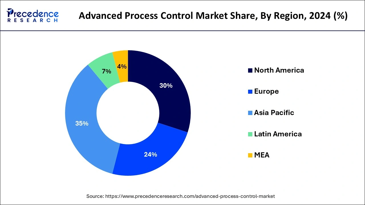 Advanced Process Control Market Share, By Region, 2023 (%)