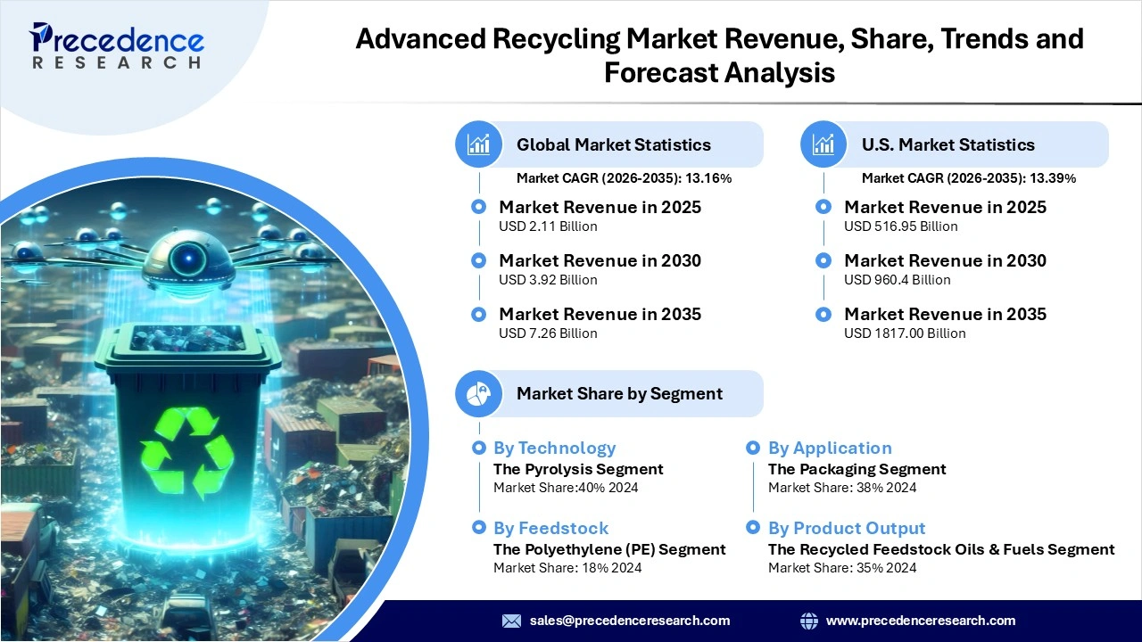 Advanced Recycling Market Revenue Statistics Advanced Recycling Market Revenue Statistics