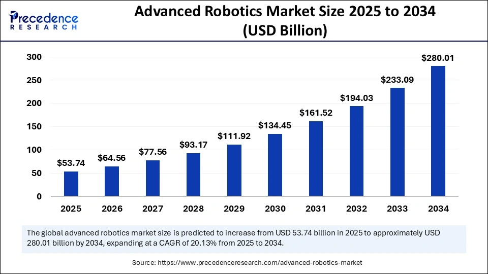 Advanced Robotics Market Size 2025 to 2034