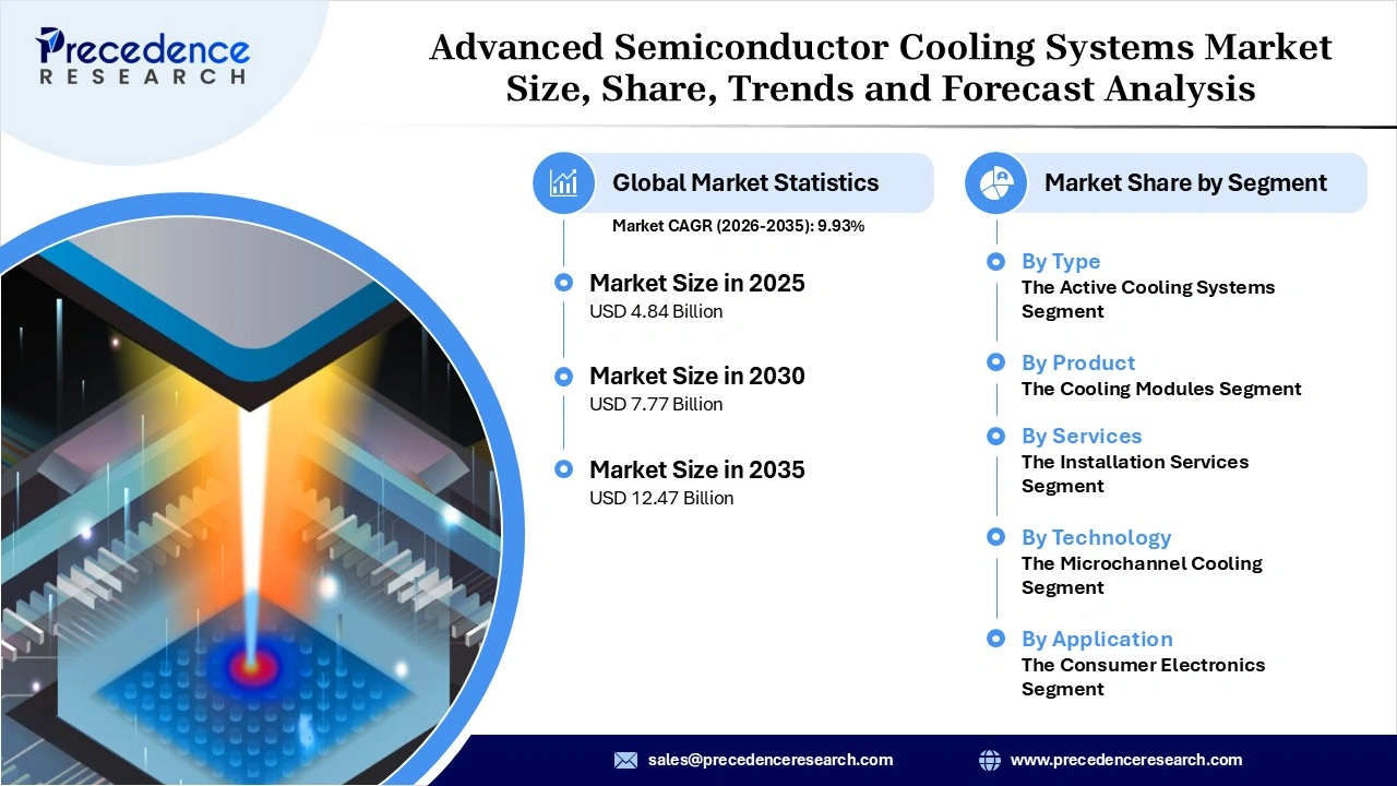 Advanced Semiconductor Cooling Systems Market Revenue Statistics