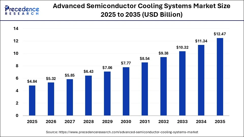 Advanced Semiconductor Cooling Systems Market Size 2025 to 2035