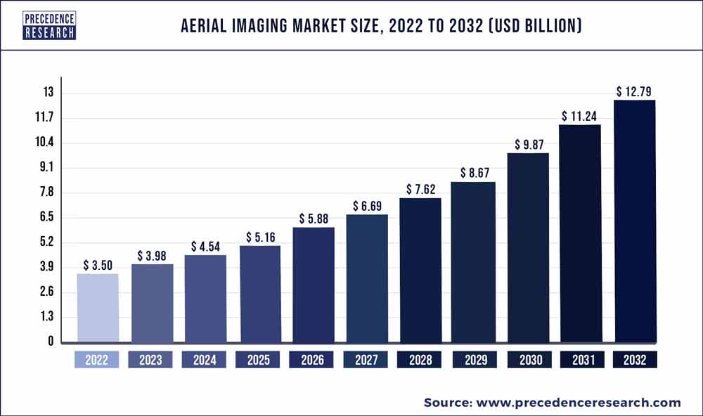 Aerial Imaging Market Size 2023 To 2032