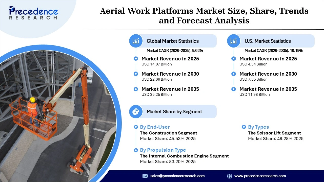 Aerial Work Platforms Market Revenue