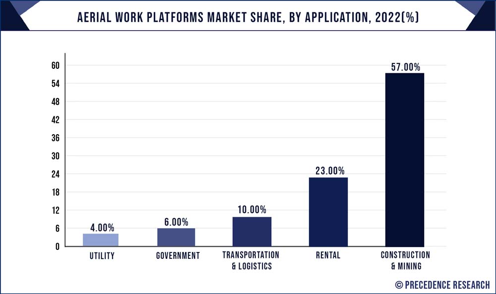 Aerial Work Platforms Market Share, By Application, 2022 (%)