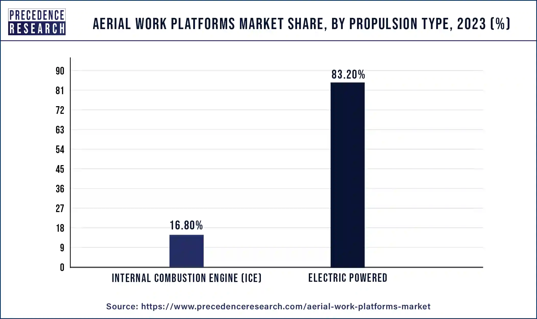 Aerial Work Platforms Market Share, By Propulsion Type, 2023 (%)