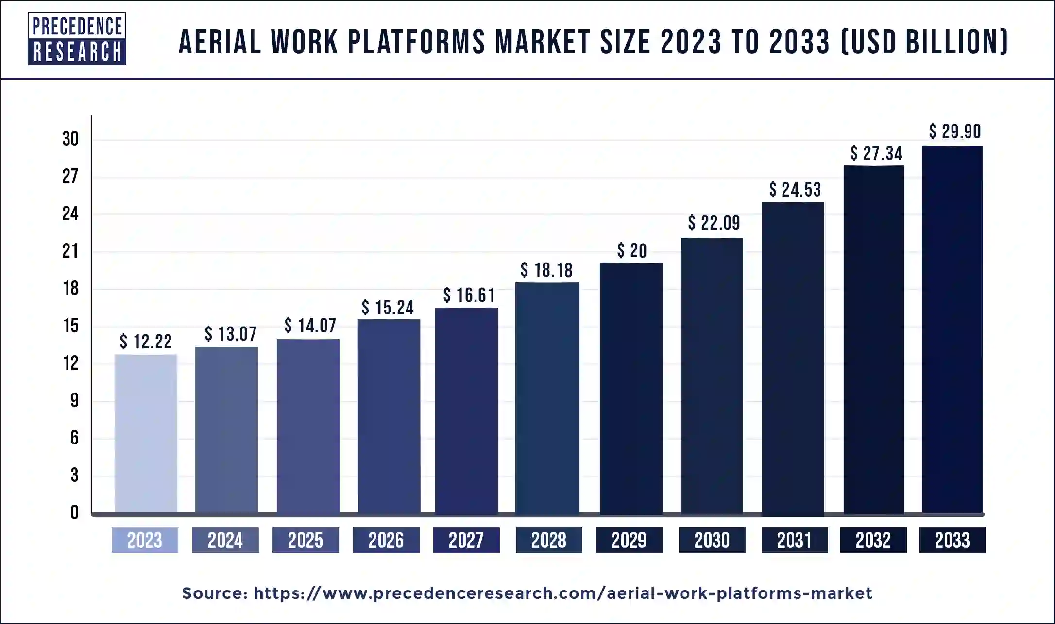 Aerial Work Platforms Market Size 2024 to 2033