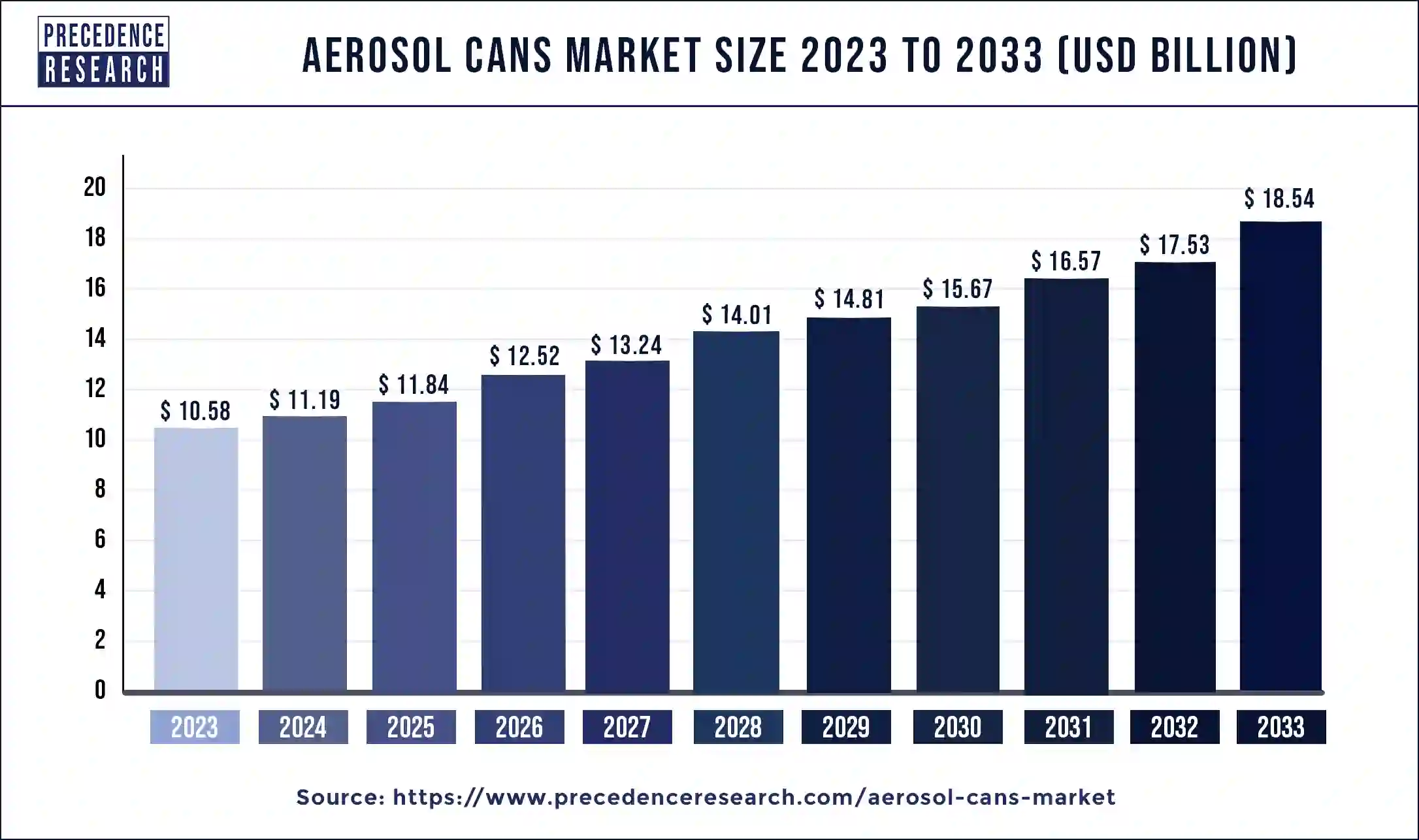 Aerosol Cans Market Size 2024 to 2033