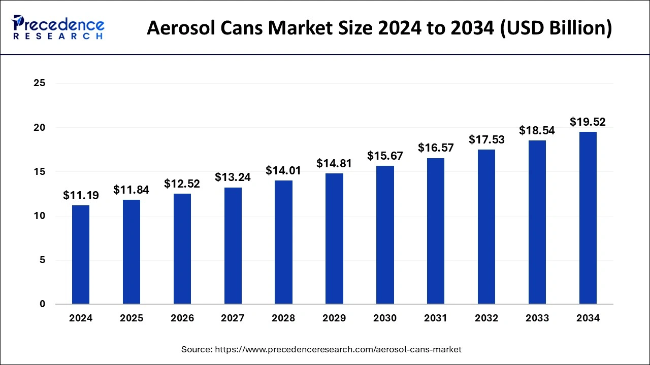 Aerosol Cans Market Size 2025 to 2034