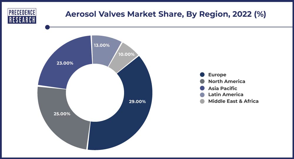 Aerosol Valves Market Share, By Region, 2022 (%)