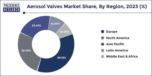 Aerosol Valves Market Share, By Region, 2023 (%)