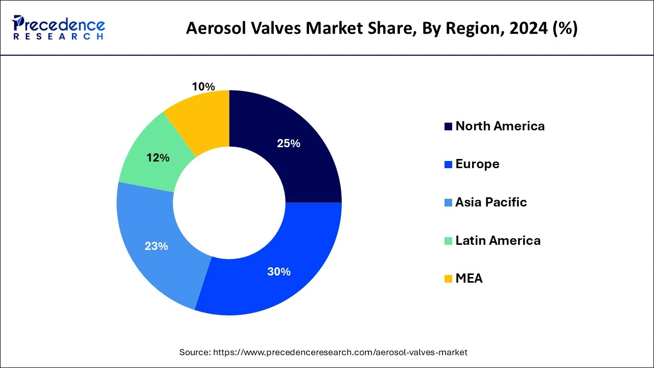 Aerosol Valves Market Share, By Region, 2024 (%)
