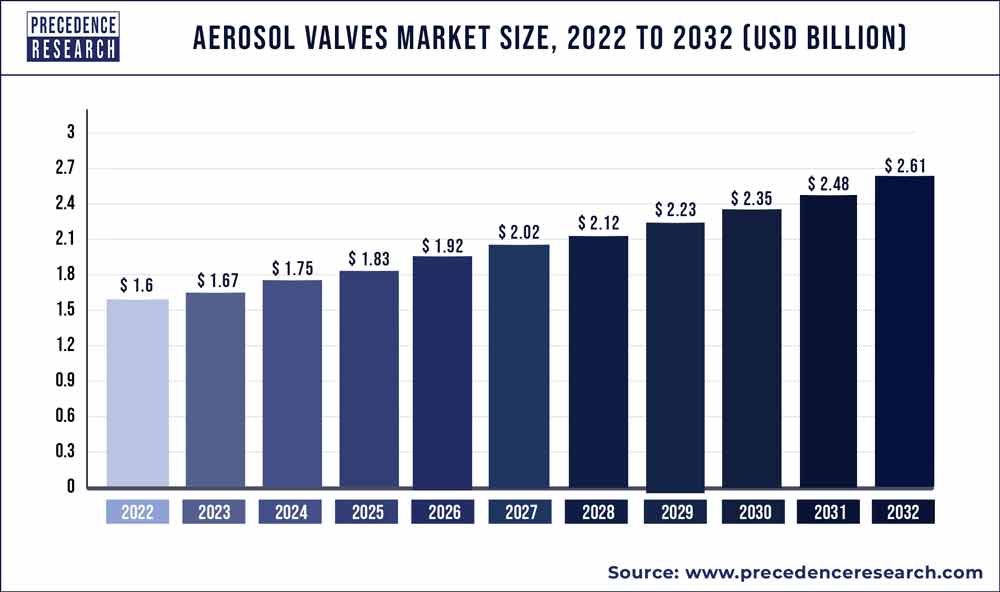 Aerosol Valves Market Size 2023 To 2032