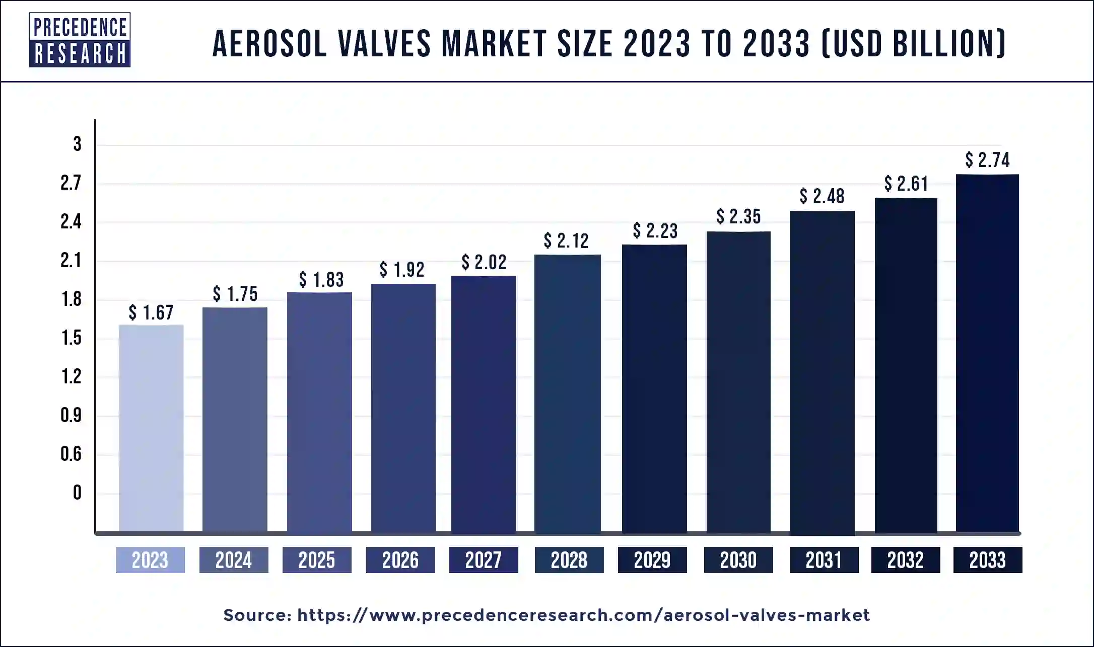 Aerosol Valves Market Size 2024 to 2033
