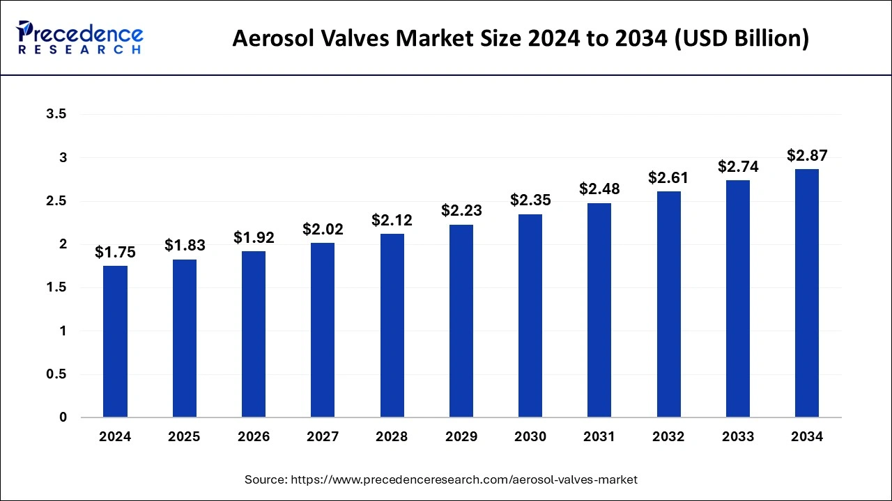 Aerosol Valves Market Size 2025 to 2034