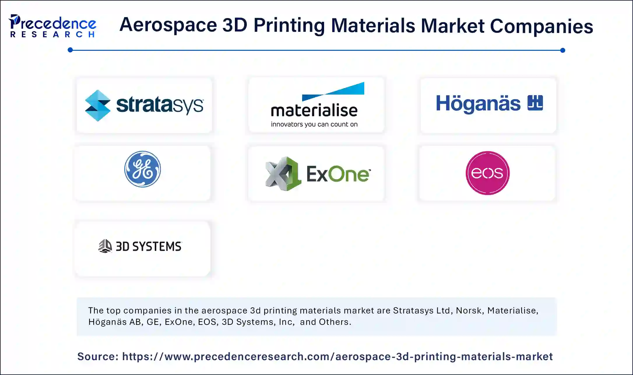 Aerospace 3D Printing Materials Market Top Companies