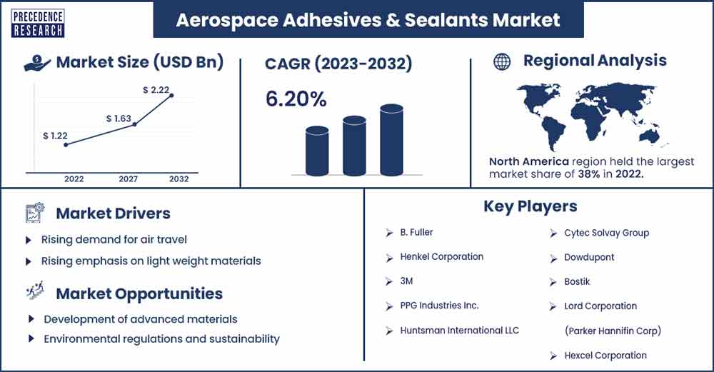 Aerospace Adhesives & Sealants Market Size and Growth Rate From 2023 To 2032