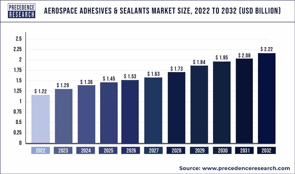 Aerospace Adhesives and Sealants Market Size 2023 to 2032