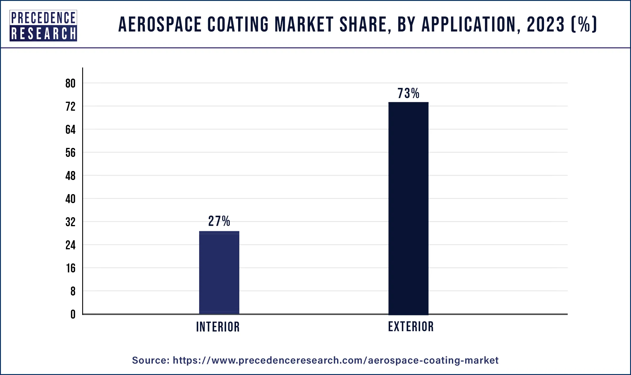 Aerospace Coating Market Share, By Application, 2023 (%)