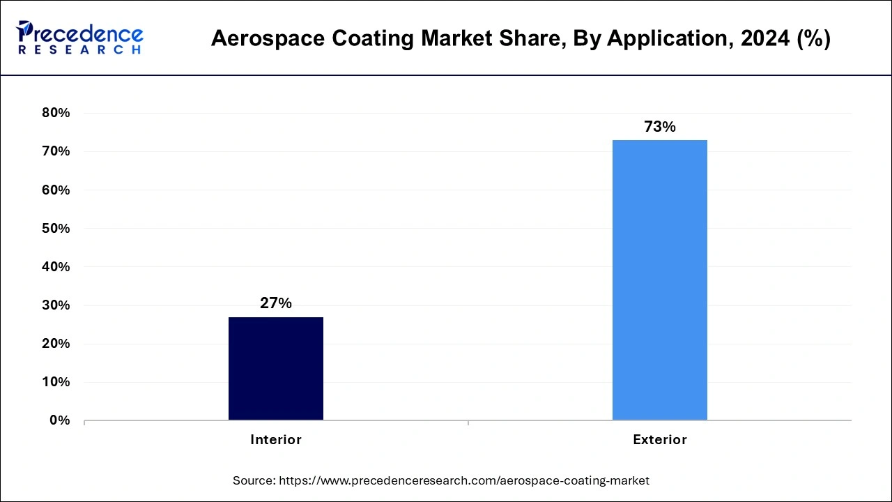 Aerospace Coating Market Share, By Application, 2023 (%)