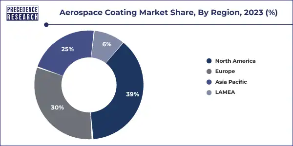 Aerospace Coating Market Share, By Region, 2023 (%)