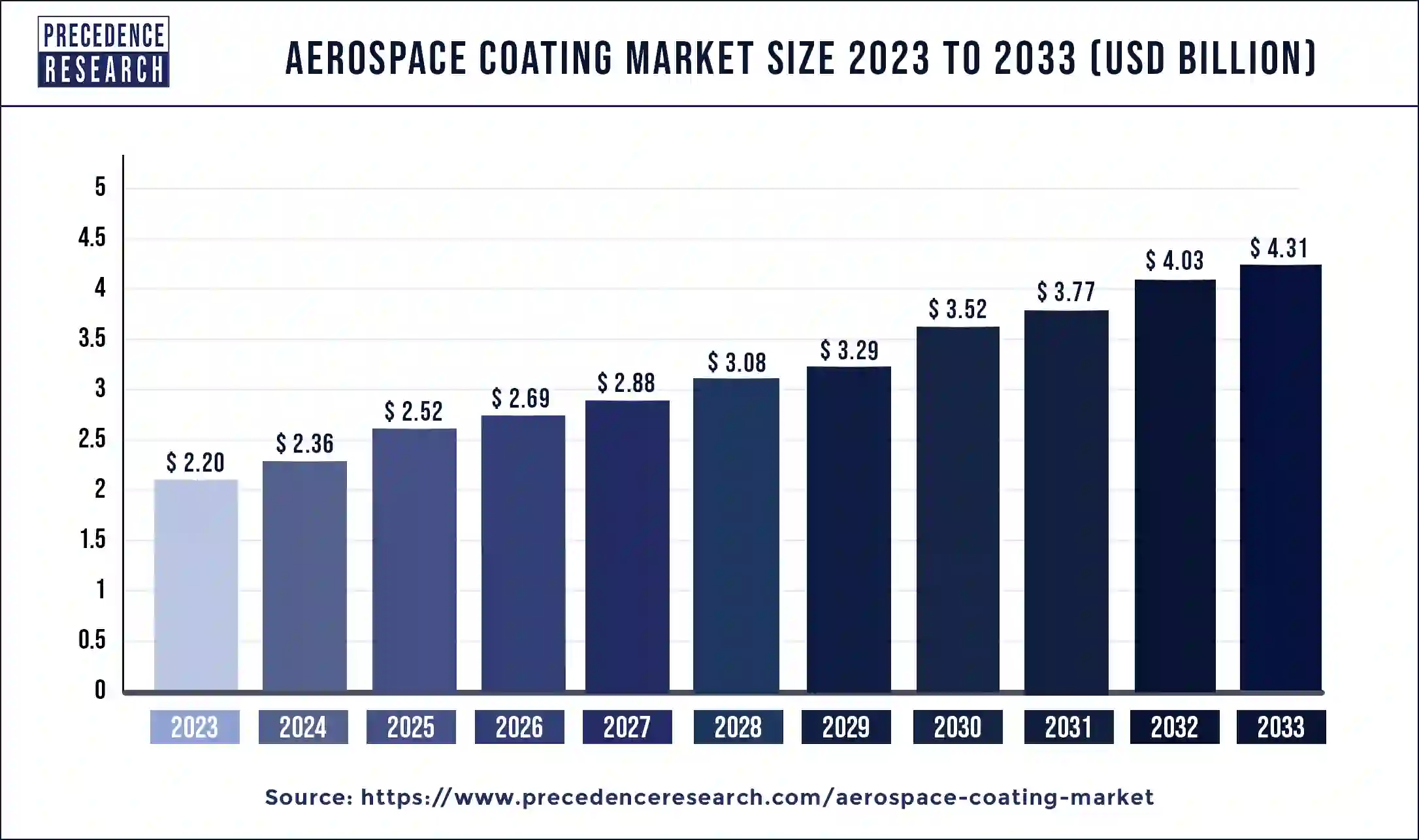 Aerospace Coating Market Size 2024 to 2033