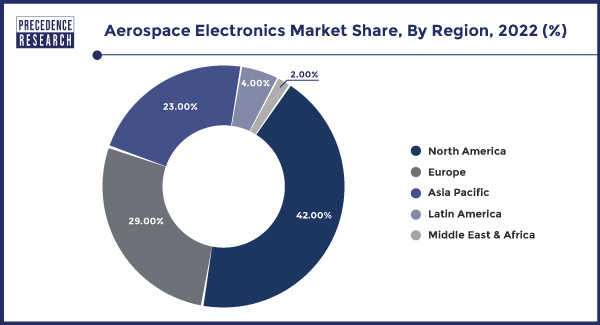 Aerospace Electronics Market Share, By Region, 2022 (%)