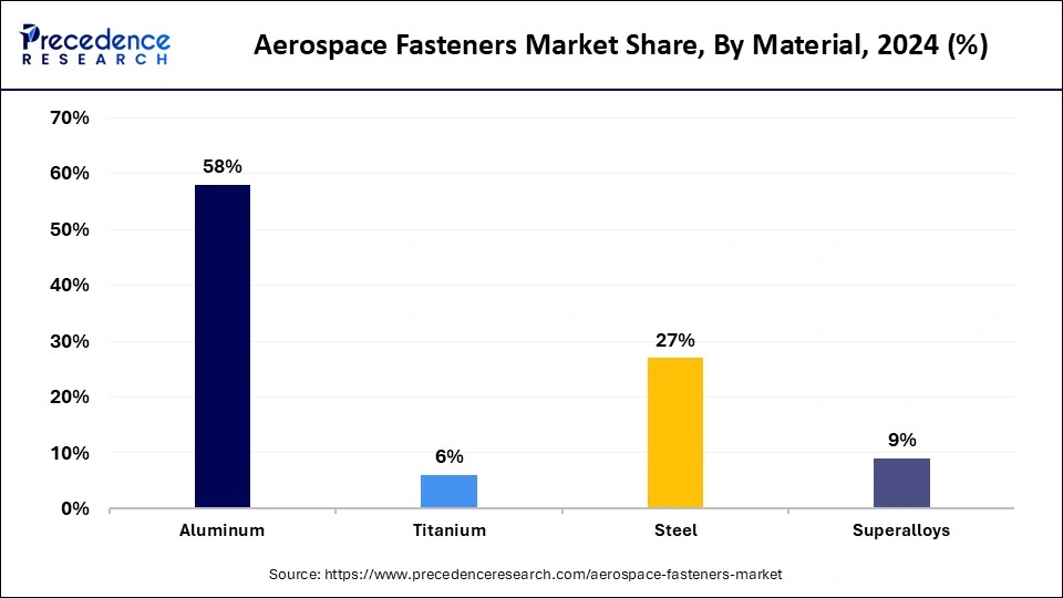 Aerospace Fasteners Market Share, By Material, 2024 (%)