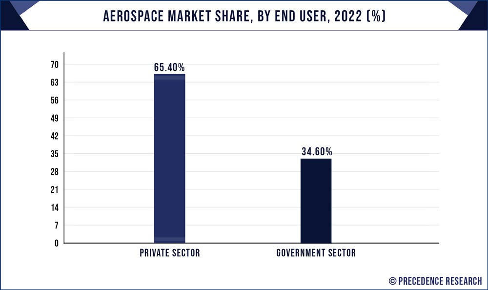 Aerospace Market Share, By End-user, 2023 To 2032