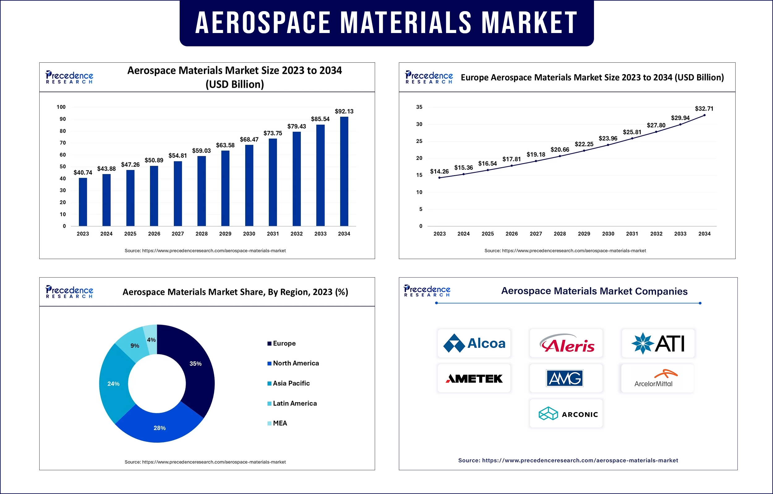 Aerospace Materials Market Revenue Statistics