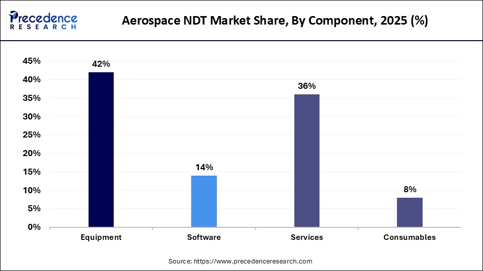 Aerospace NDT Market Share, By Component, 2025 (%)