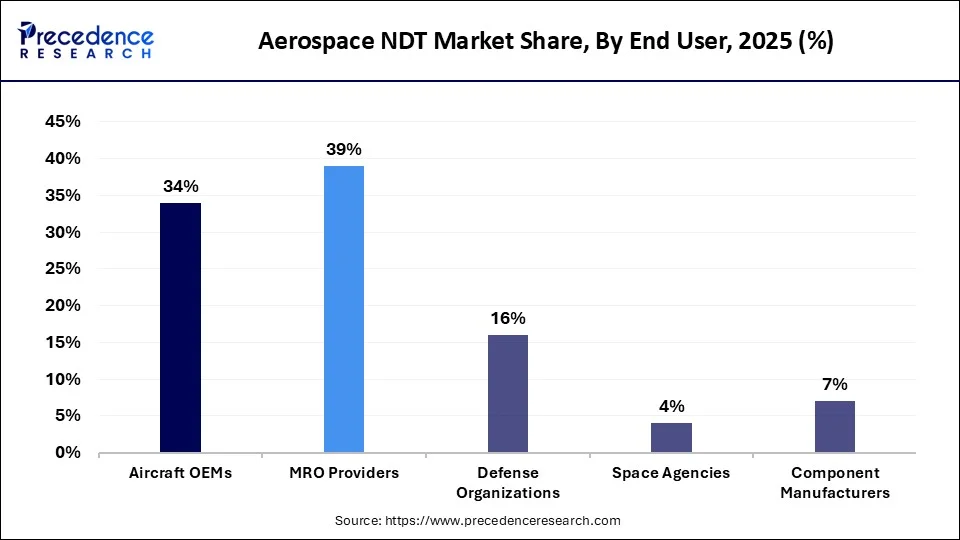 Aerospace NDT Market Share, By End User, 2025 (%)