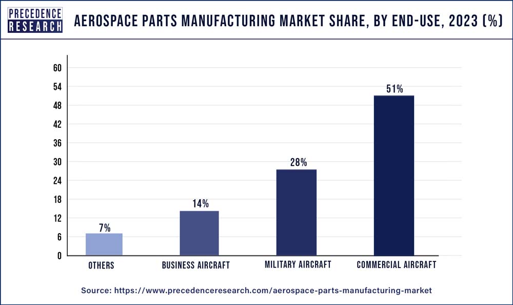 Aerospace Parts Manufacturing Market Share, By End-use 2023 (%)
