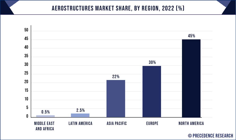 Aerostructures Market Share, By Region, 2022 (%)