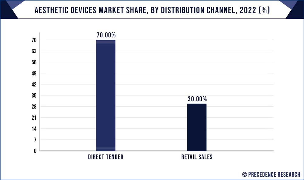 Aesthetic Devices Market Share, By Distribution Channel, 2022 (%)
