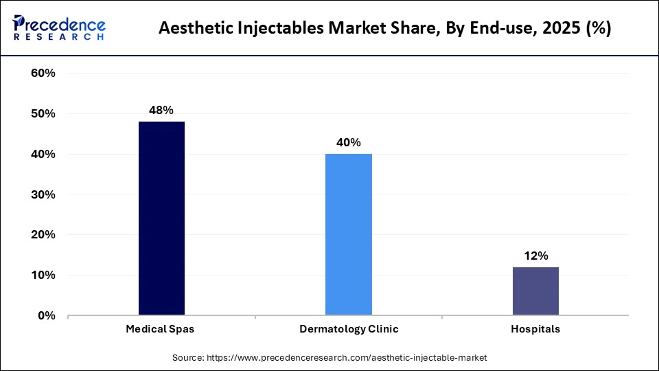 Aesthetic Injectables Market Share, By End-use, 2025 (%)