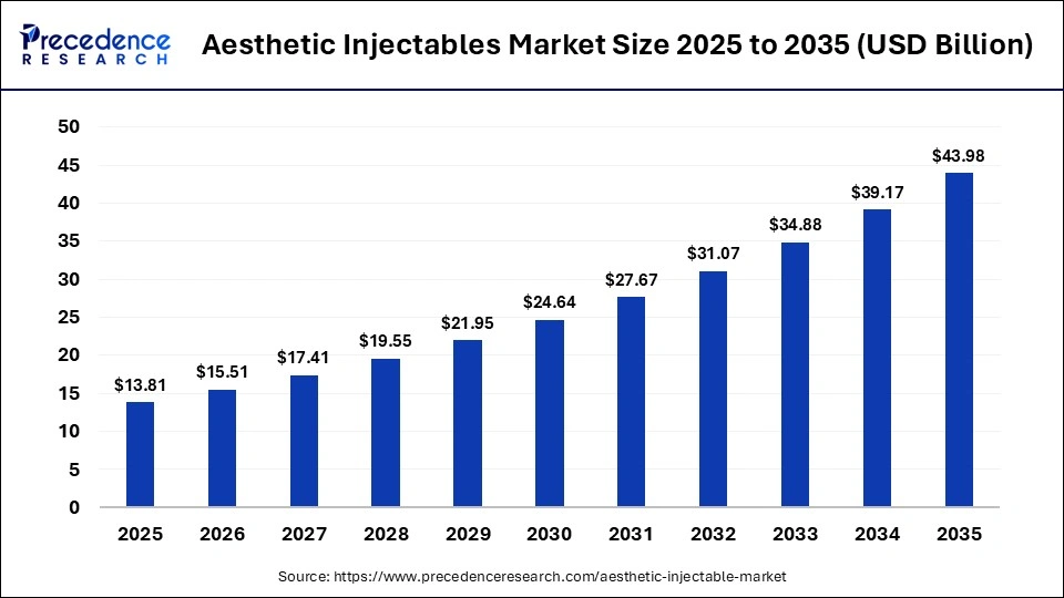 Aesthetic Injectables Market Size 2025 to 2035