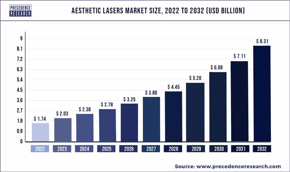Aesthetic Lasers Market Size 2023 To 2032