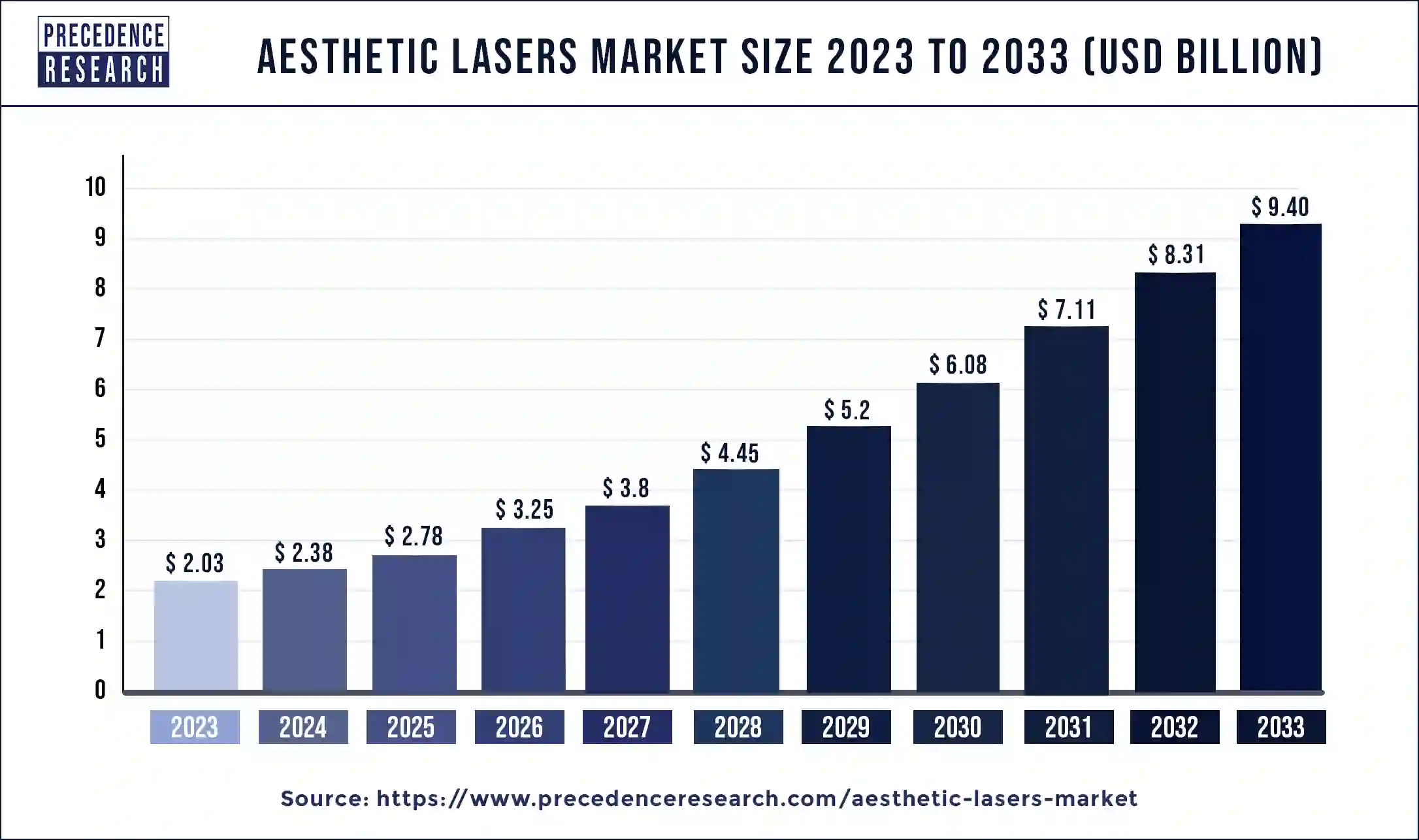 Aesthetic Lasers Market Size 2024 to 2033