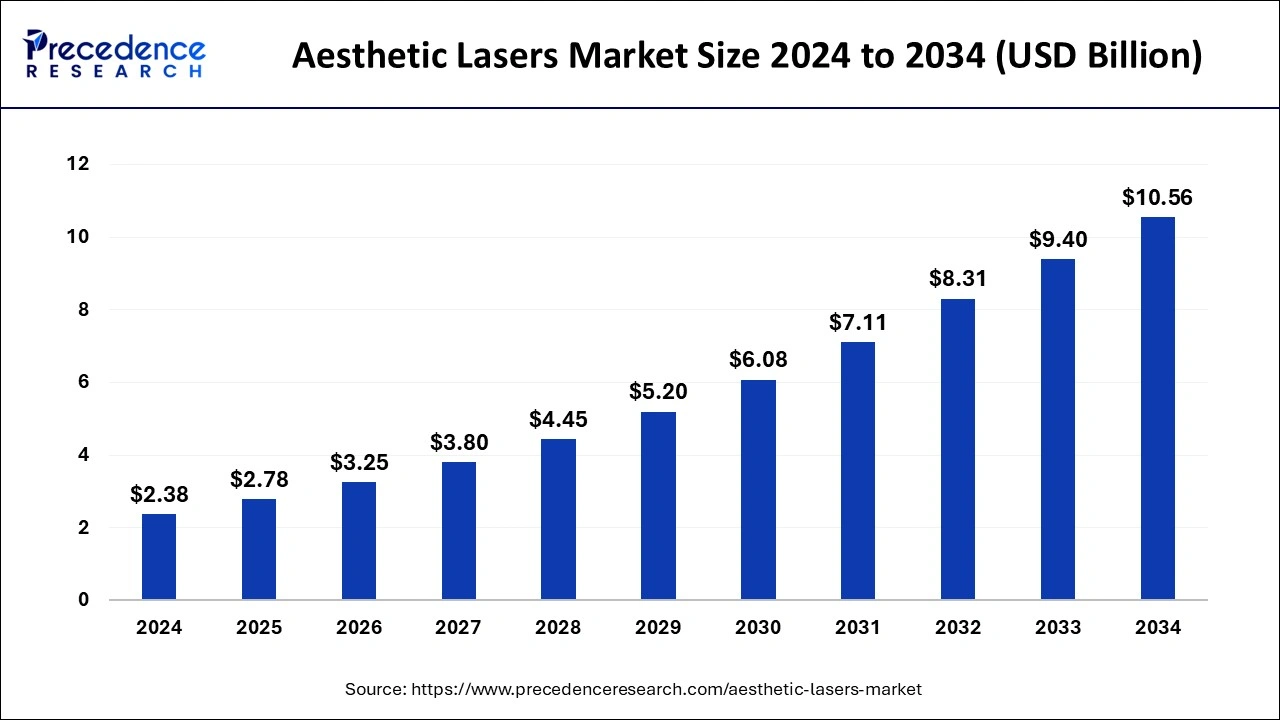 Aesthetic Lasers Market Size 2024 to 2033