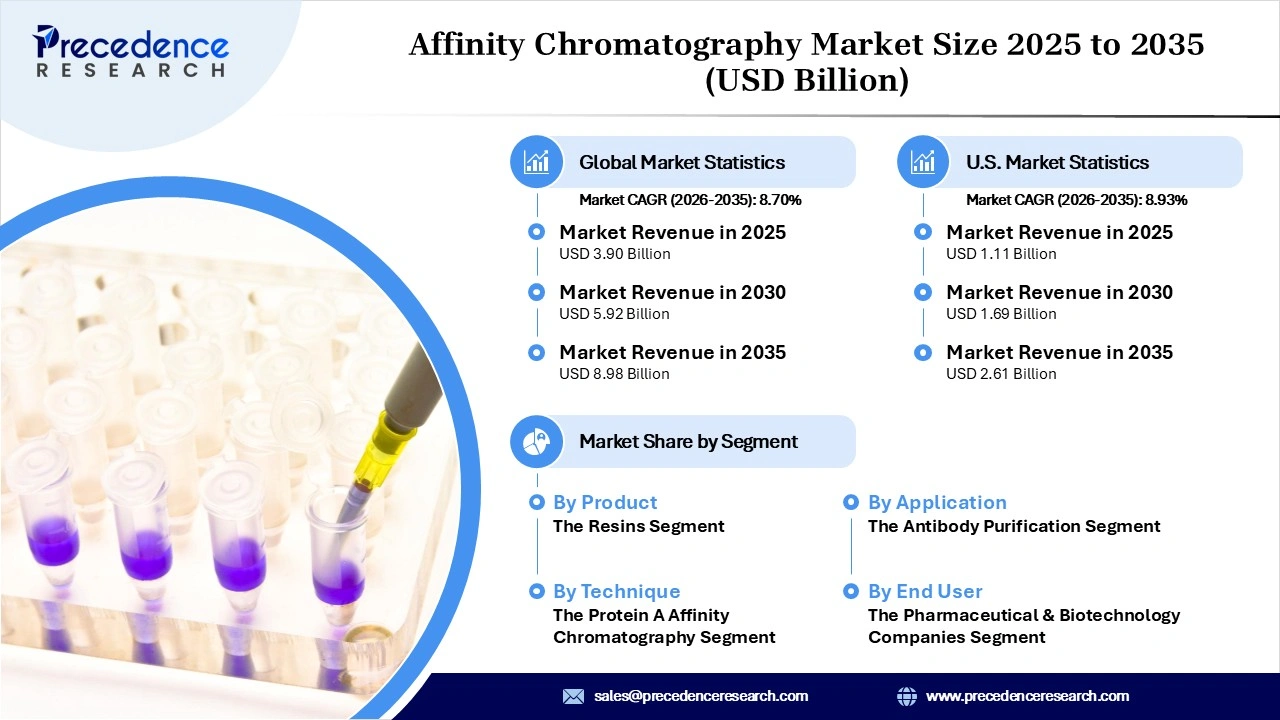 Affinity Chromatography Market Revenue Statistics
