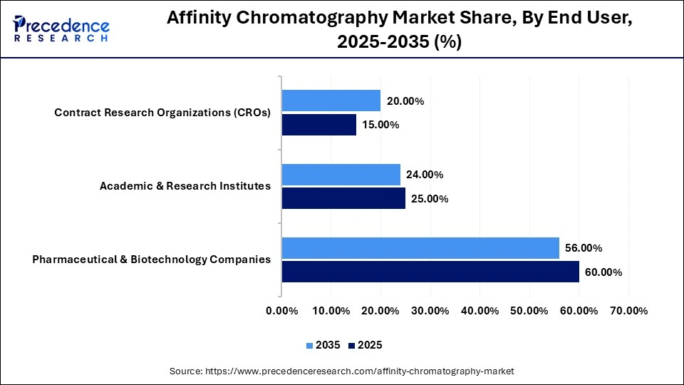 Affinity Chromatography Market Share, By End User, 2025-2035 (%)