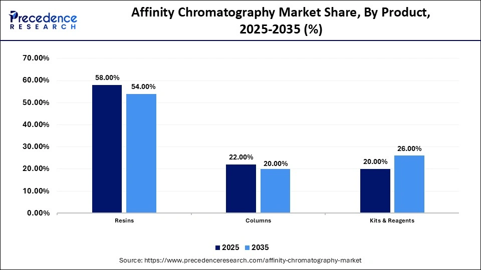 Affinity Chromatography Market Share, By Product, 2025-2035 (%)