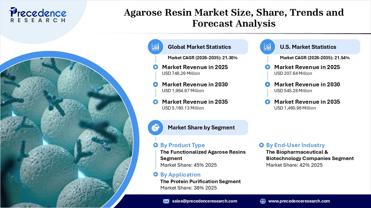Agarose Resin Market Revenue Statistics